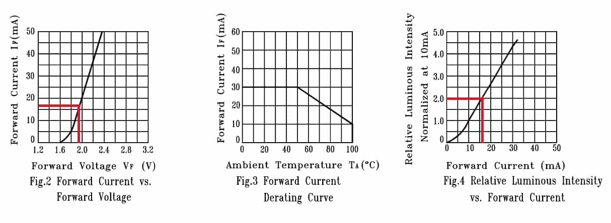 LED characteristics curves