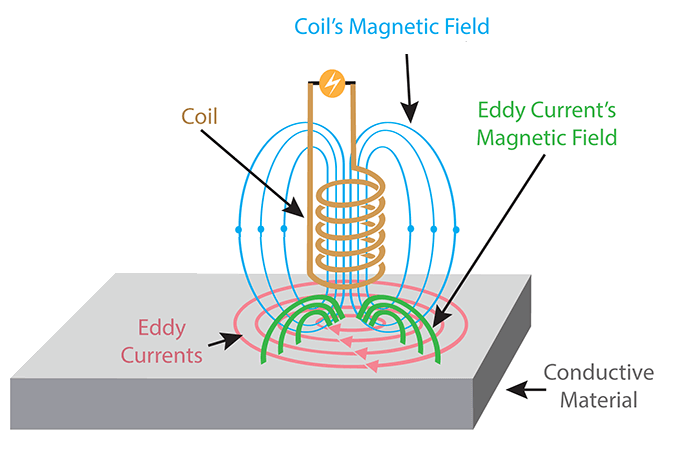 Eddy currents